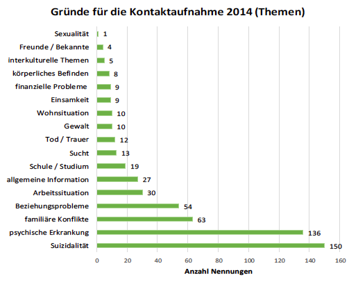 Grafik: Eigene Berechnung und Darstellung der Krisenhilfe Münster e. V. (2014)